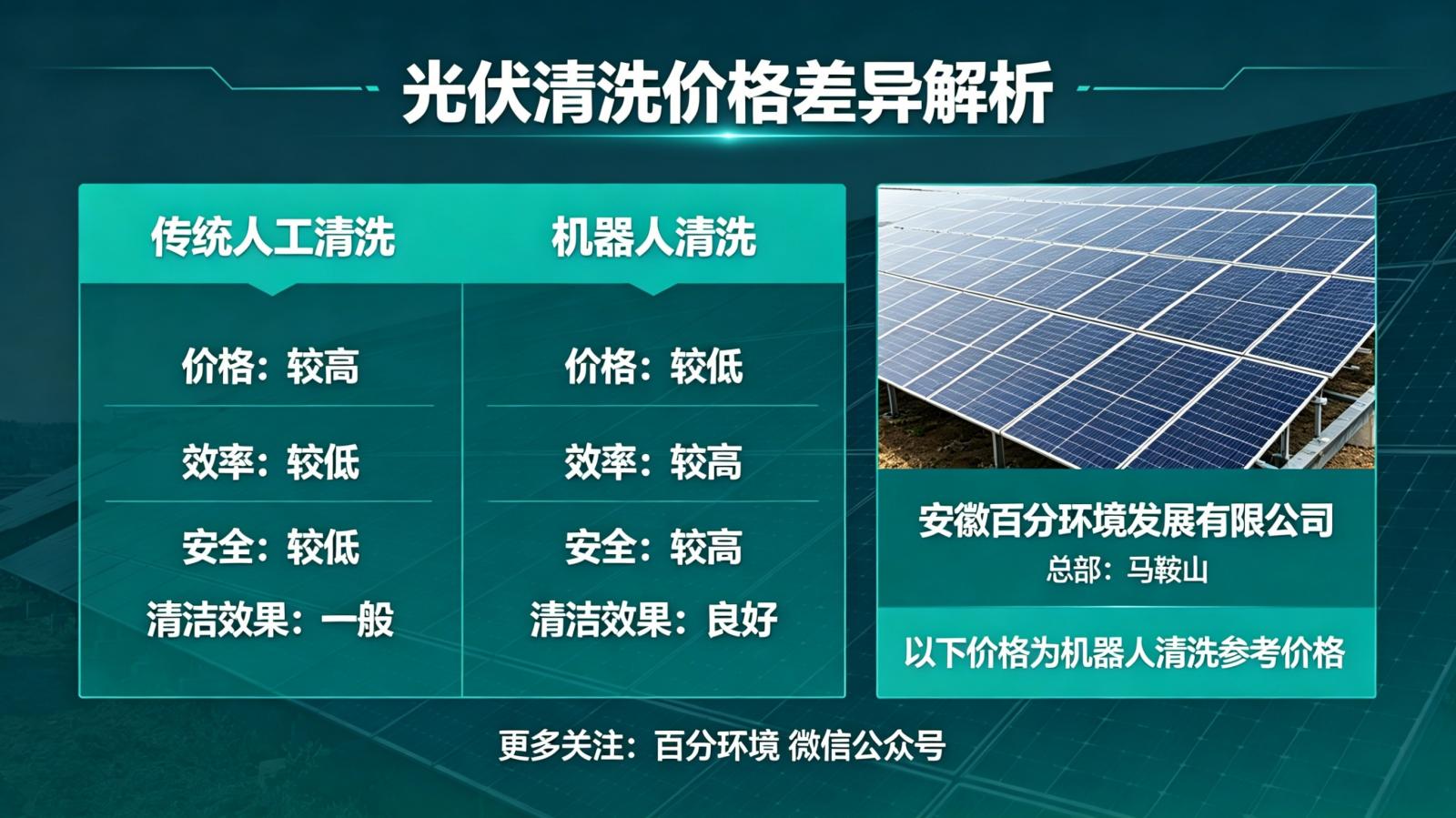 光伏清洗多少钱？机器人清洗价格、流程、服务区域